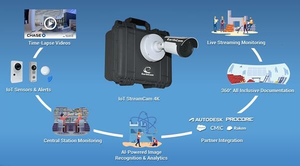 Flow chart showing the EarthCam visual data ecosystem